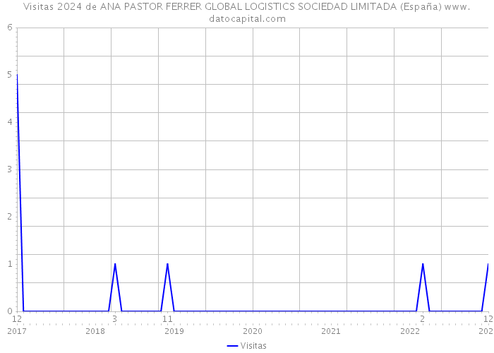 Visitas 2024 de ANA PASTOR FERRER GLOBAL LOGISTICS SOCIEDAD LIMITADA (España) 