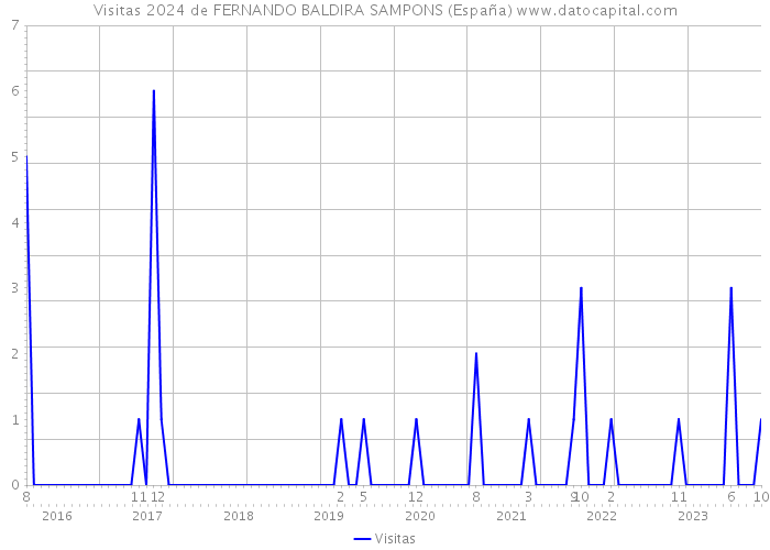 Visitas 2024 de FERNANDO BALDIRA SAMPONS (España) 
