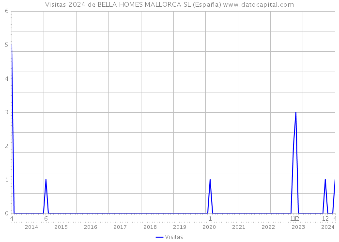 Visitas 2024 de BELLA HOMES MALLORCA SL (España) 