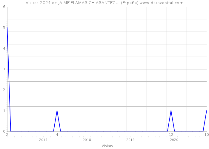 Visitas 2024 de JAIME FLAMARICH ARANTEGUI (España) 