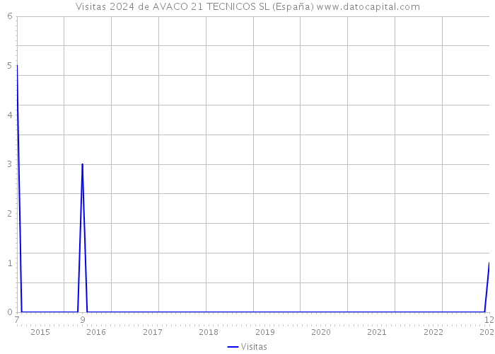 Visitas 2024 de AVACO 21 TECNICOS SL (España) 