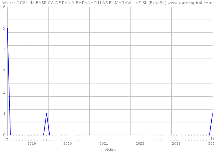 Visitas 2024 de FABRICA DE PAN Y EMPANADILLAS EL MARAVILLAS SL (España) 