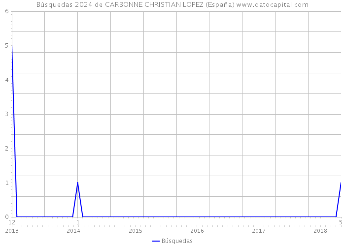 Búsquedas 2024 de CARBONNE CHRISTIAN LOPEZ (España) 