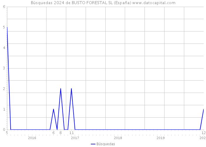 Búsquedas 2024 de BUSTO FORESTAL SL (España) 