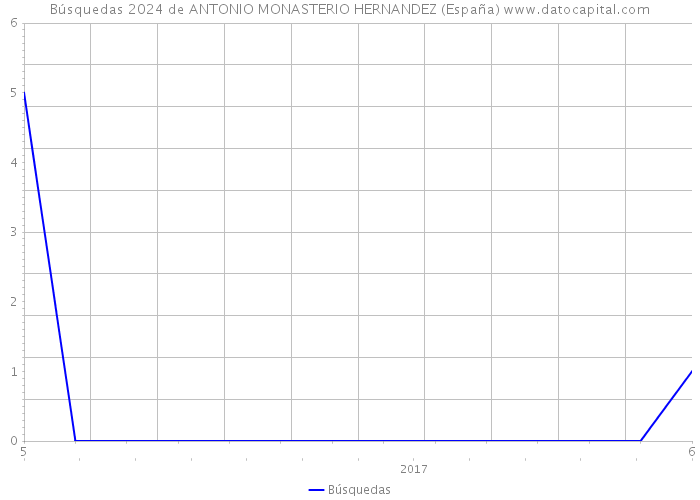 Búsquedas 2024 de ANTONIO MONASTERIO HERNANDEZ (España) 