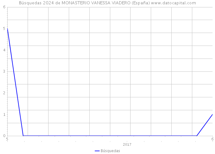 Búsquedas 2024 de MONASTERIO VANESSA VIADERO (España) 
