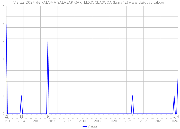 Visitas 2024 de PALOMA SALAZAR GARTEIZGOGEASCOA (España) 