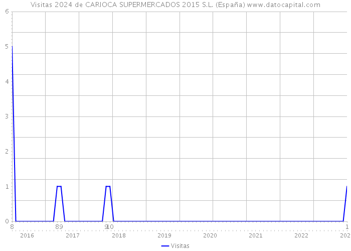 Visitas 2024 de CARIOCA SUPERMERCADOS 2015 S.L. (España) 