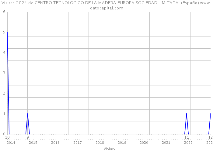 Visitas 2024 de CENTRO TECNOLOGICO DE LA MADERA EUROPA SOCIEDAD LIMITADA. (España) 
