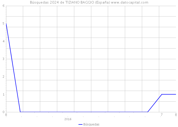 Búsquedas 2024 de TIZIANO BAGGIO (España) 