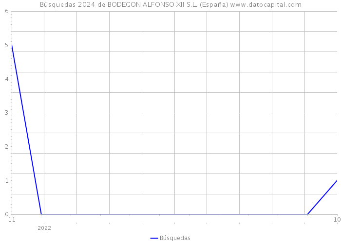 Búsquedas 2024 de BODEGON ALFONSO XII S.L. (España) 