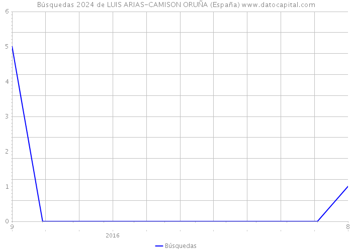Búsquedas 2024 de LUIS ARIAS-CAMISON ORUÑA (España) 