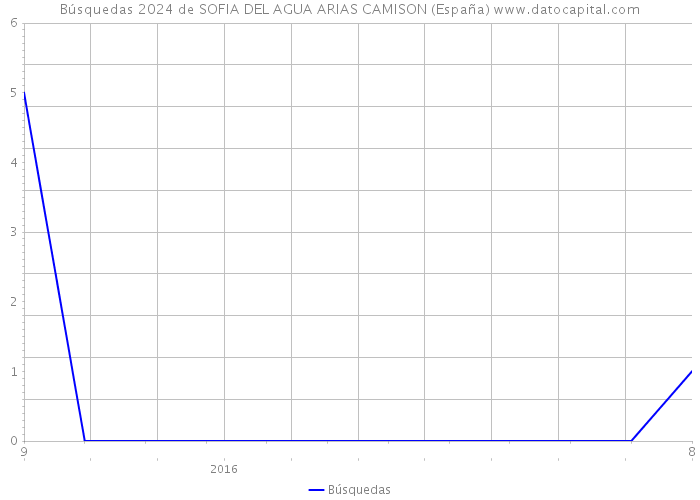 Búsquedas 2024 de SOFIA DEL AGUA ARIAS CAMISON (España) 