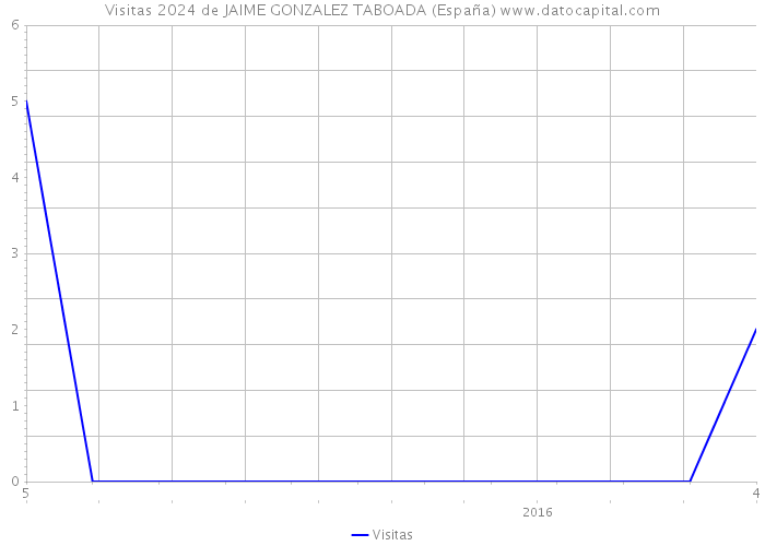 Visitas 2024 de JAIME GONZALEZ TABOADA (España) 