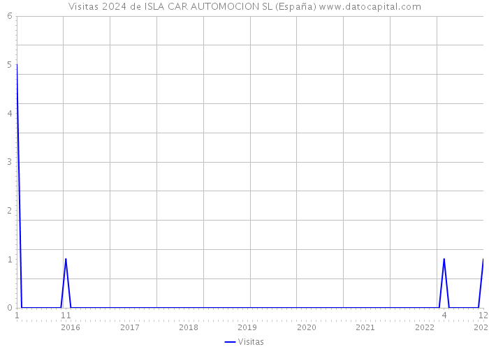 Visitas 2024 de ISLA CAR AUTOMOCION SL (España) 