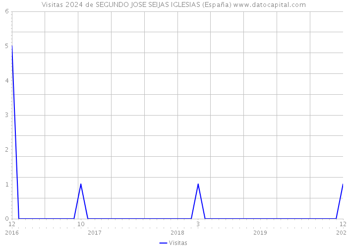 Visitas 2024 de SEGUNDO JOSE SEIJAS IGLESIAS (España) 