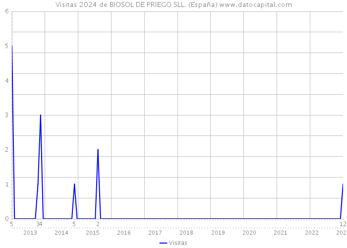 Visitas 2024 de BIOSOL DE PRIEGO SLL. (España) 