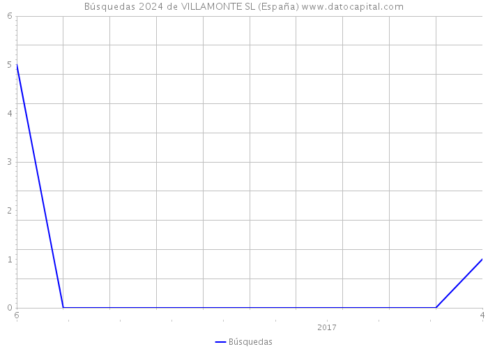 Búsquedas 2024 de VILLAMONTE SL (España) 