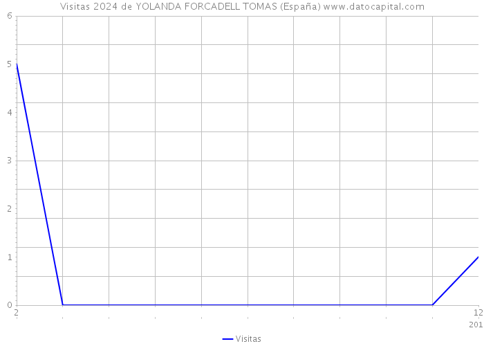 Visitas 2024 de YOLANDA FORCADELL TOMAS (España) 