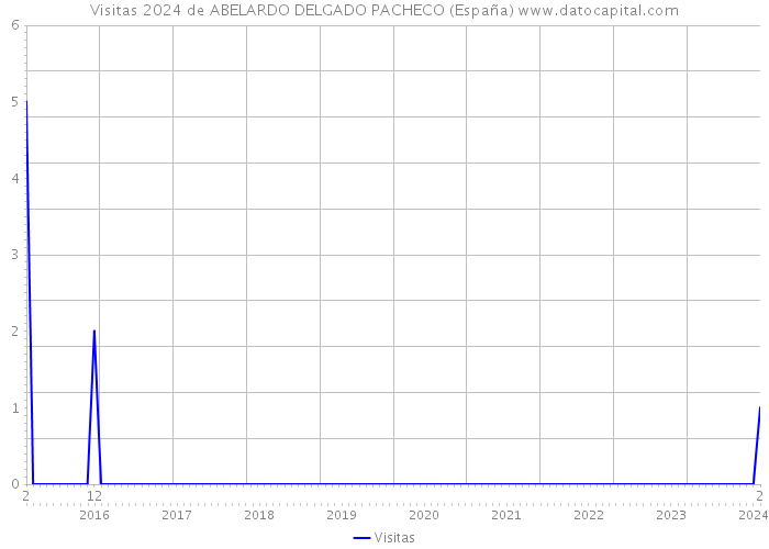 Visitas 2024 de ABELARDO DELGADO PACHECO (España) 