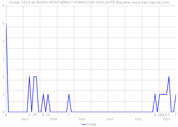 Visitas 2024 de MARIA MONTSERRAT ROMAGOSA CASCANTE (España) 
