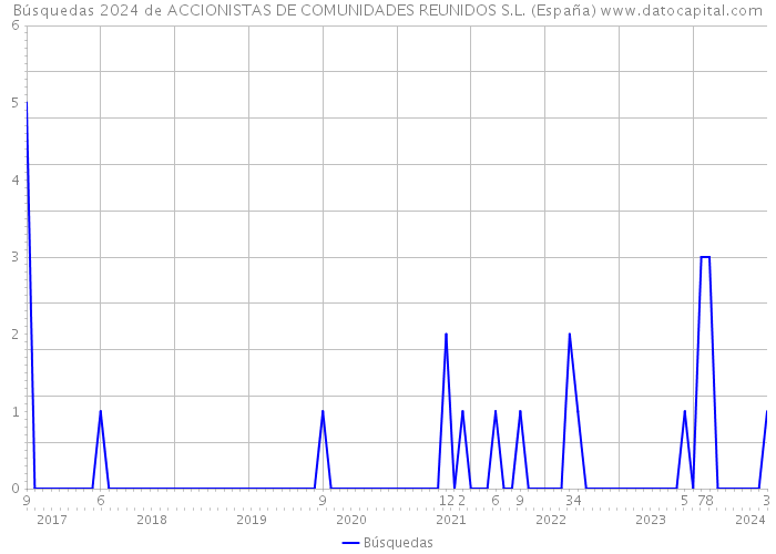 Búsquedas 2024 de ACCIONISTAS DE COMUNIDADES REUNIDOS S.L. (España) 