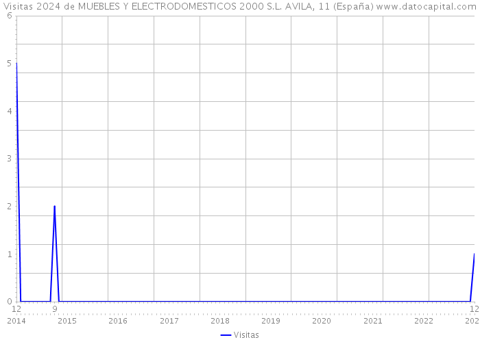 Visitas 2024 de MUEBLES Y ELECTRODOMESTICOS 2000 S.L. AVILA, 11 (España) 