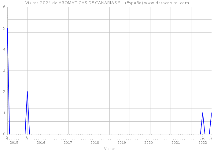 Visitas 2024 de AROMATICAS DE CANARIAS SL. (España) 