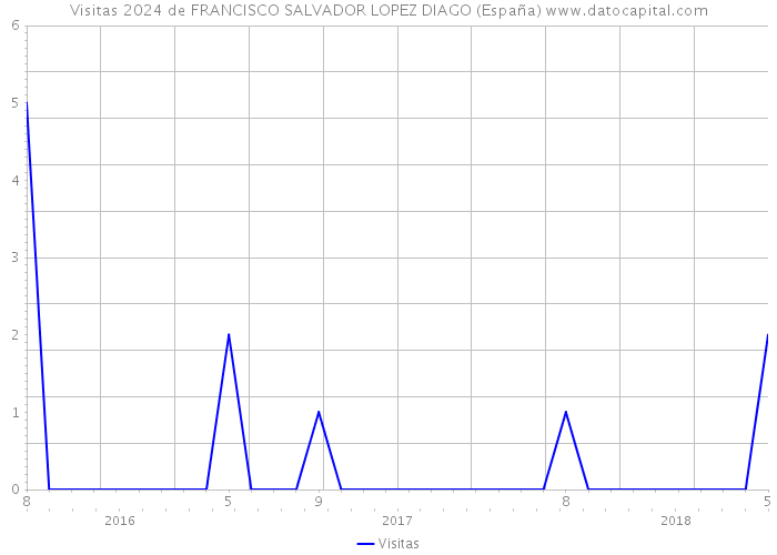 Visitas 2024 de FRANCISCO SALVADOR LOPEZ DIAGO (España) 