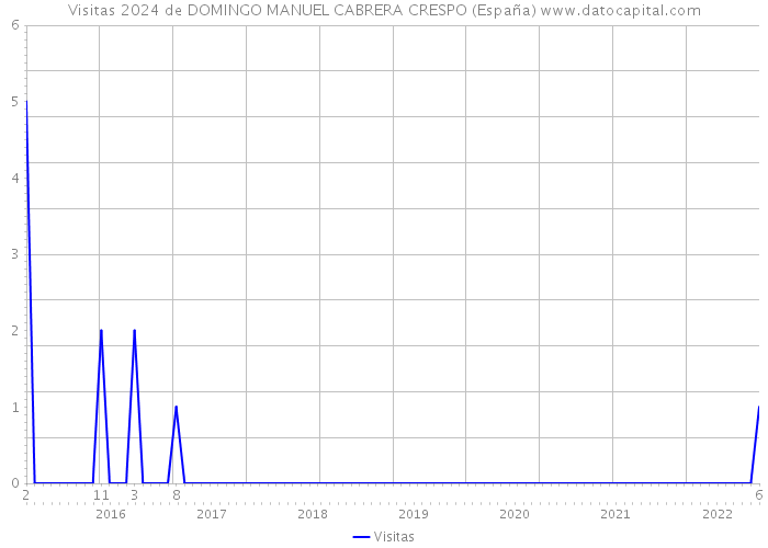 Visitas 2024 de DOMINGO MANUEL CABRERA CRESPO (España) 