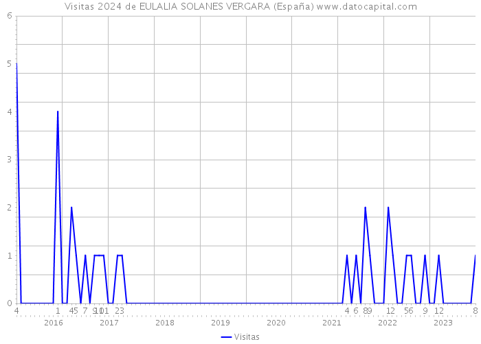 Visitas 2024 de EULALIA SOLANES VERGARA (España) 