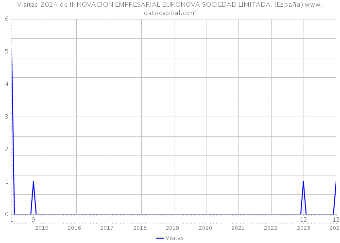 Visitas 2024 de INNOVACION EMPRESARIAL EURONOVA SOCIEDAD LIMITADA. (España) 