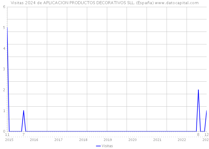 Visitas 2024 de APLICACION PRODUCTOS DECORATIVOS SLL. (España) 