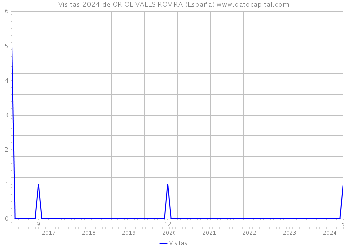 Visitas 2024 de ORIOL VALLS ROVIRA (España) 