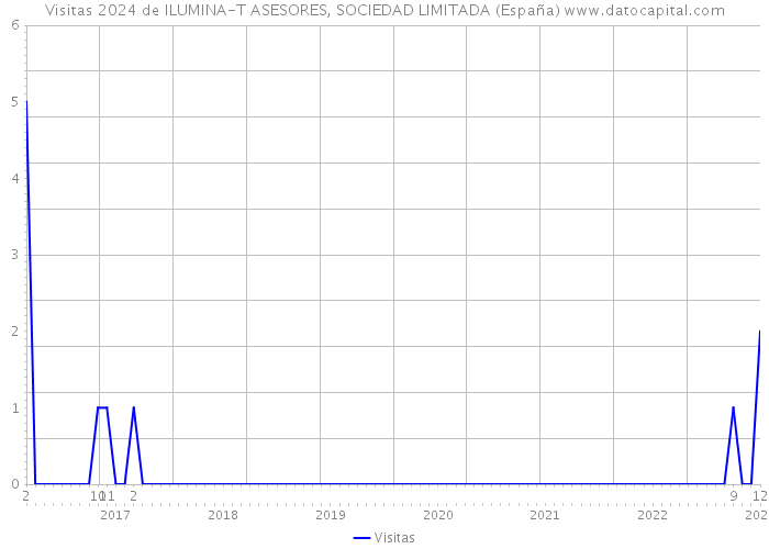 Visitas 2024 de ILUMINA-T ASESORES, SOCIEDAD LIMITADA (España) 