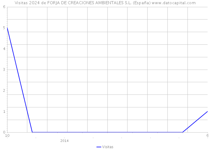 Visitas 2024 de FORJA DE CREACIONES AMBIENTALES S.L. (España) 