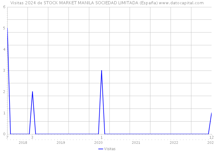 Visitas 2024 de STOCK MARKET MANILA SOCIEDAD LIMITADA (España) 