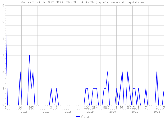 Visitas 2024 de DOMINGO FORROLL PALAZON (España) 