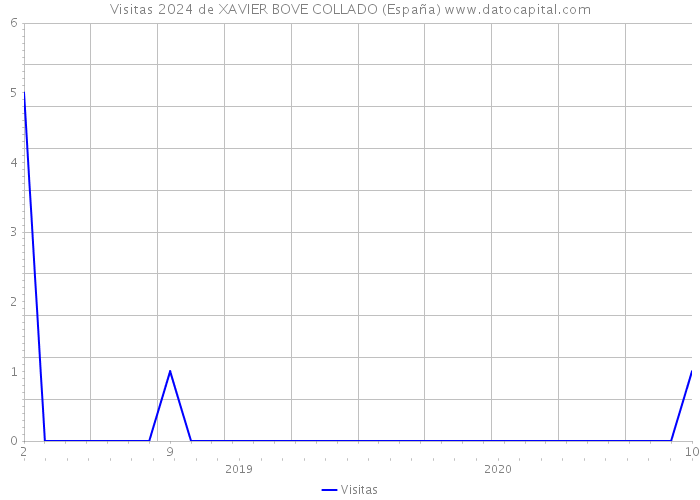 Visitas 2024 de XAVIER BOVE COLLADO (España) 