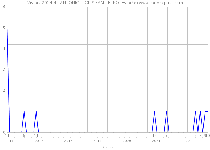 Visitas 2024 de ANTONIO LLOPIS SAMPIETRO (España) 