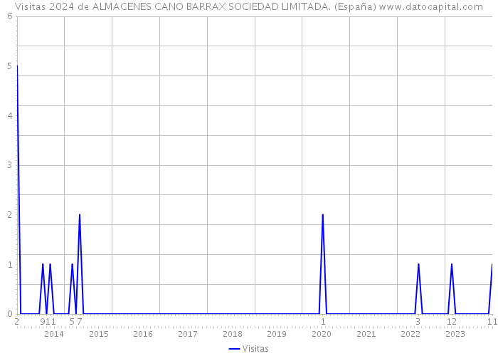 Visitas 2024 de ALMACENES CANO BARRAX SOCIEDAD LIMITADA. (España) 