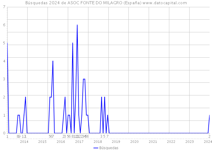 Búsquedas 2024 de ASOC FONTE DO MILAGRO (España) 