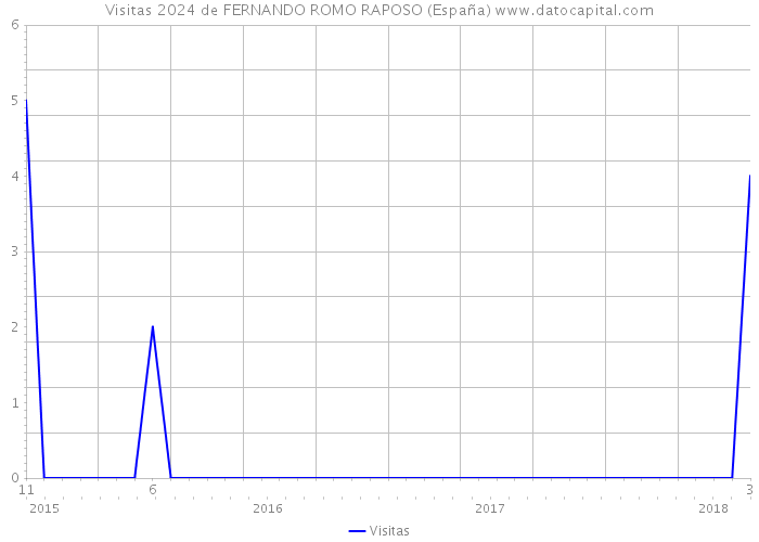 Visitas 2024 de FERNANDO ROMO RAPOSO (España) 