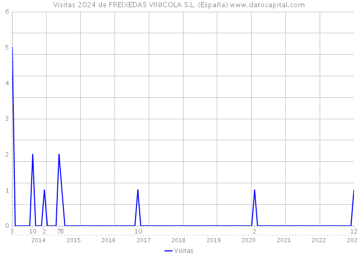 Visitas 2024 de FREIXEDAS VINICOLA S.L. (España) 
