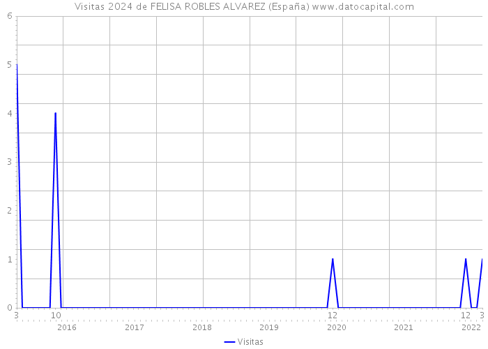 Visitas 2024 de FELISA ROBLES ALVAREZ (España) 