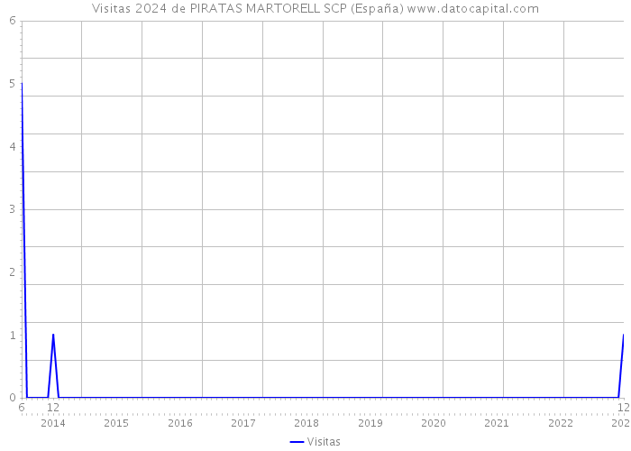 Visitas 2024 de PIRATAS MARTORELL SCP (España) 