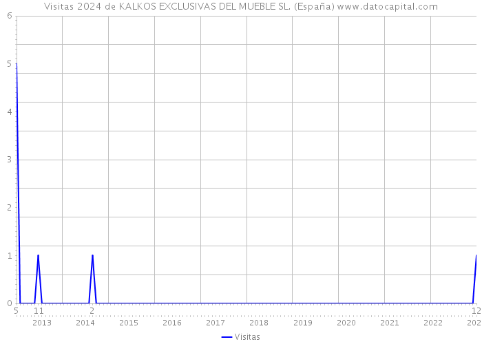 Visitas 2024 de KALKOS EXCLUSIVAS DEL MUEBLE SL. (España) 