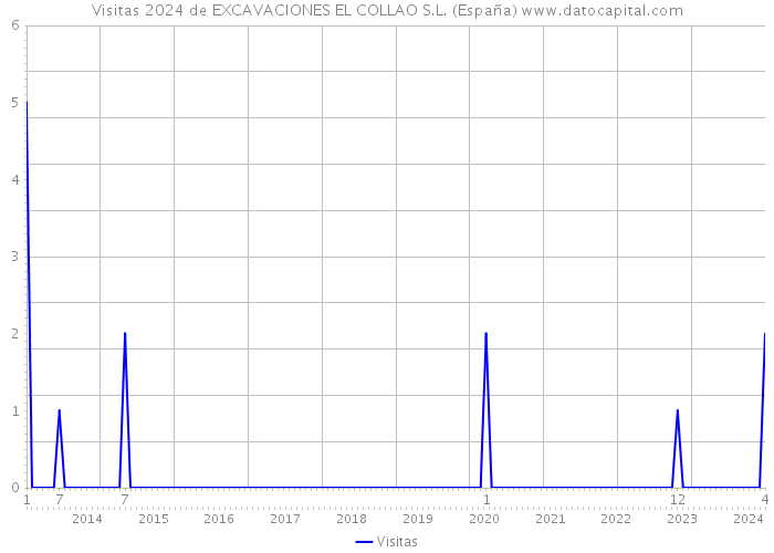 Visitas 2024 de EXCAVACIONES EL COLLAO S.L. (España) 