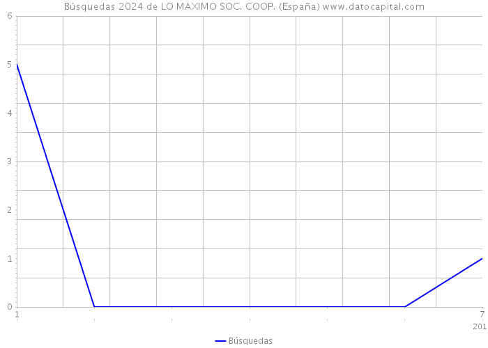 Búsquedas 2024 de LO MAXIMO SOC. COOP. (España) 