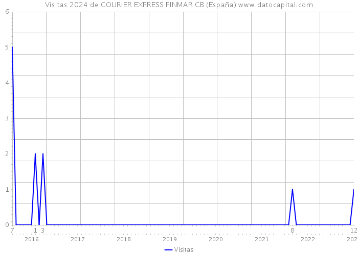 Visitas 2024 de COURIER EXPRESS PINMAR CB (España) 